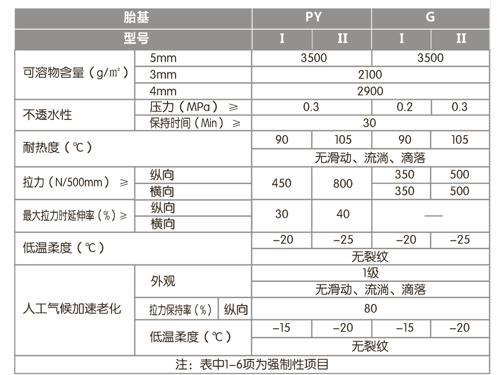 APP改性瀝青防水卷材(圖1)