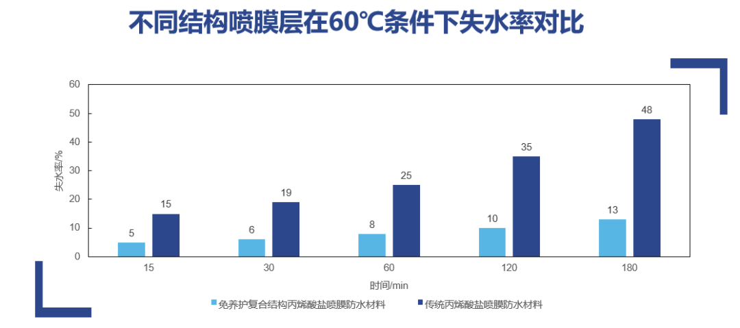 丙烯酸鹽噴膜防水材料