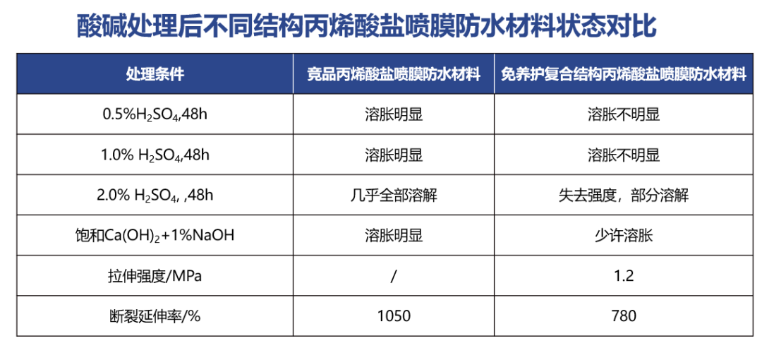 丙烯酸鹽噴膜防水材料