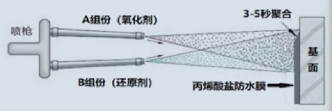 丙烯酸鹽噴膜防水涂料