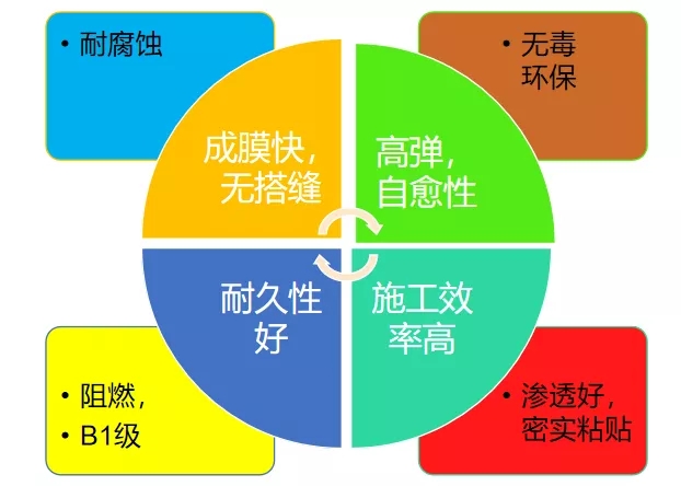 丙烯酸鹽噴膜防水涂料